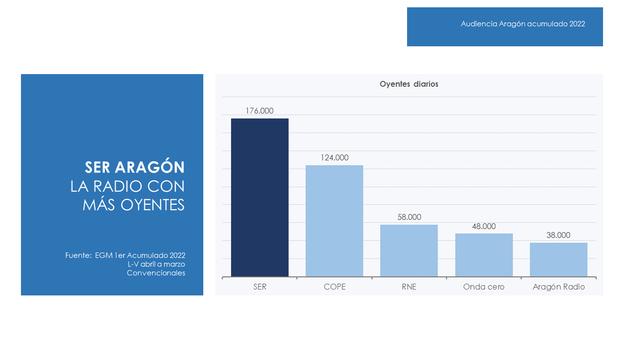 EGM Aragón convencionales abril 2022