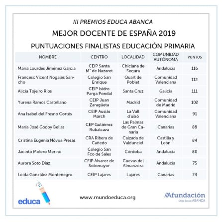 Listado con puntuaciones de los 10 mejores docentes de 2019 según Educa