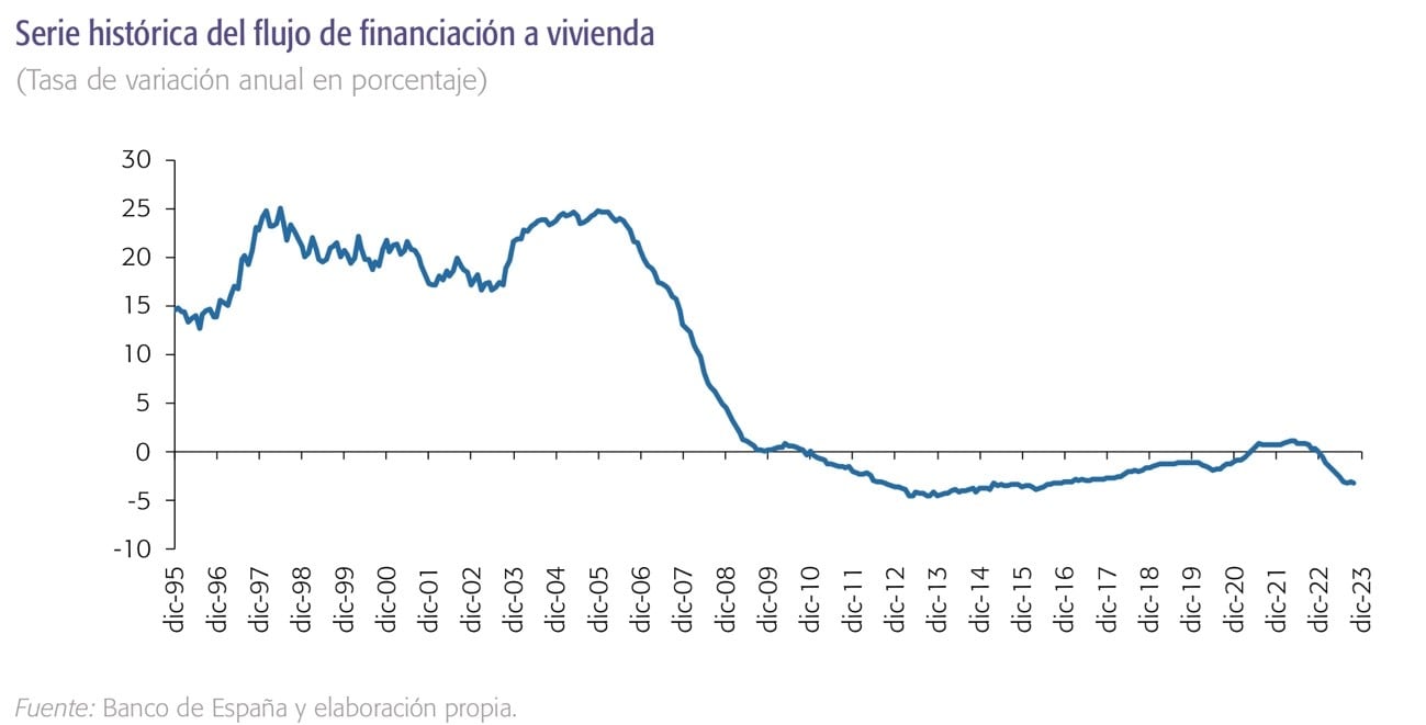 Serie histórica del flujo de financiación a vivienda.