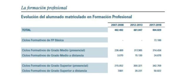 Las matriculaciones en FP casi se han duplicado en 10 años.