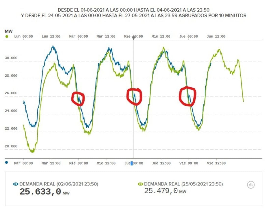 Cosumo eléctrico.