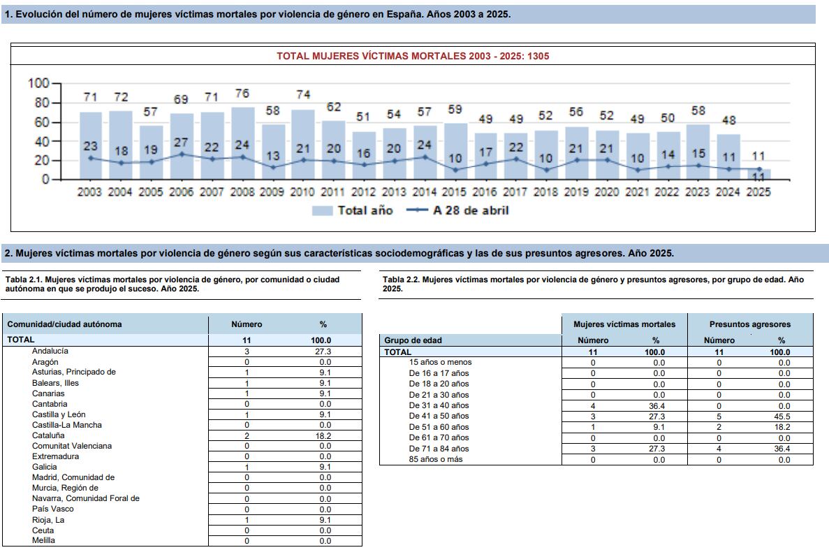 Datos estadísticos de los asesinatos machistas en España en lo que llevamos de año