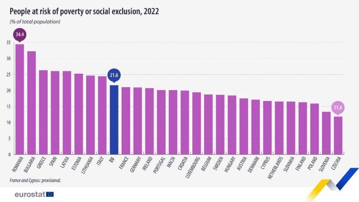 Porcentaje de personas en riesgo de exclusión en 2022 por países