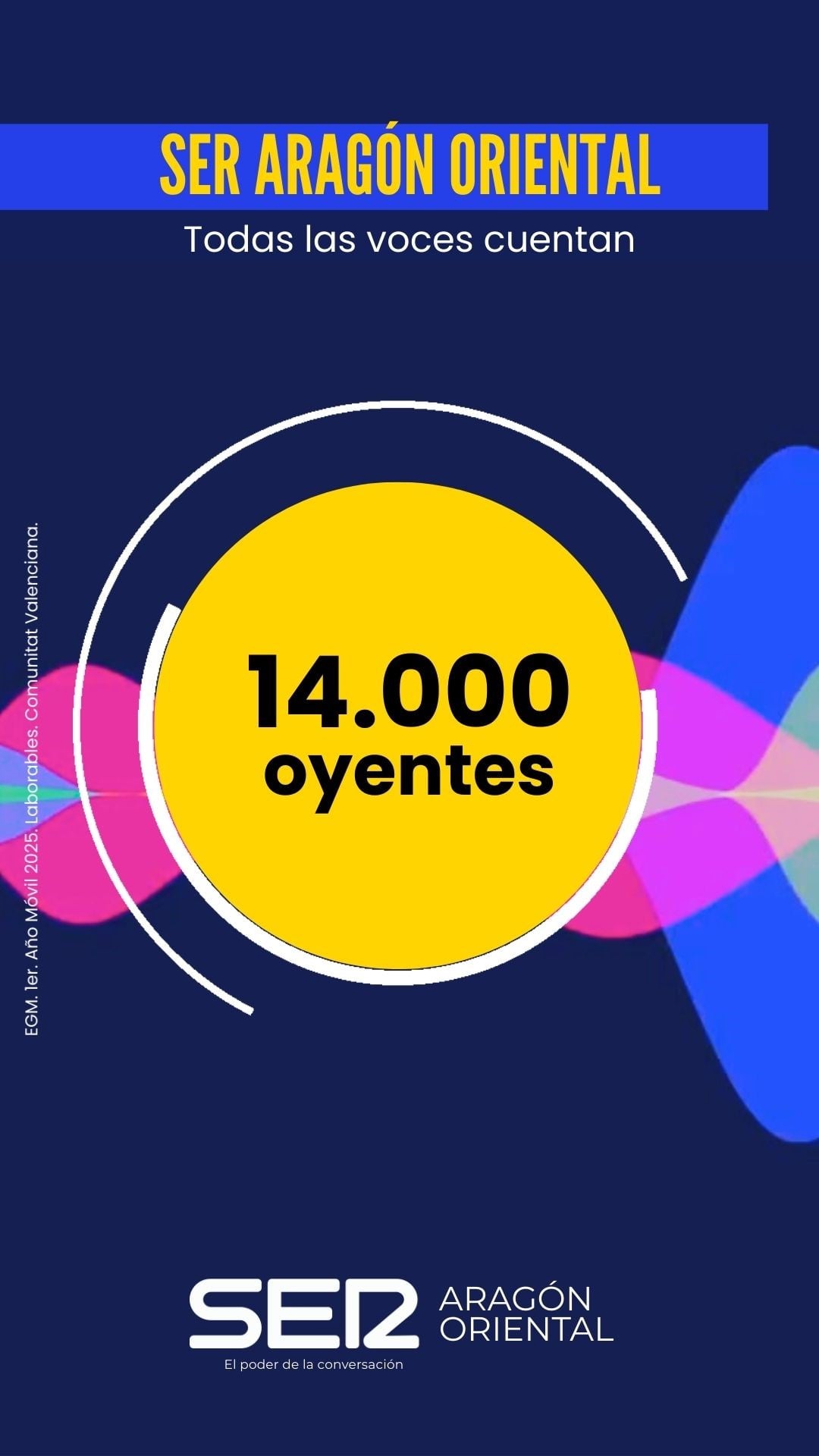 14.000 oyentes siguen algunas de las emisoras de Ser Aragón Oriental