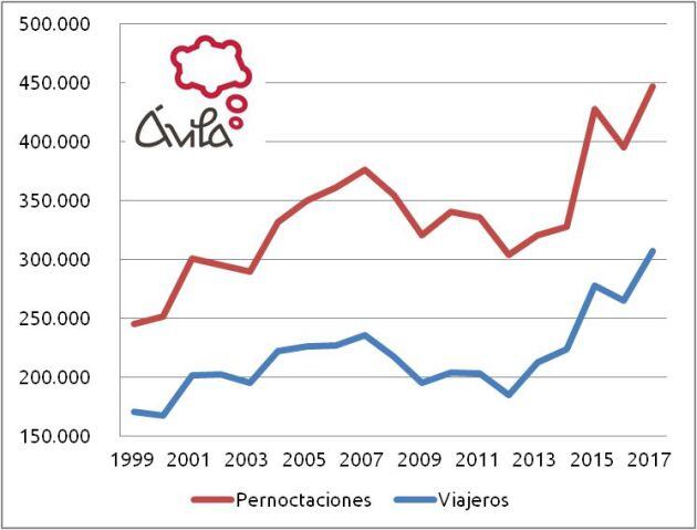 Evolución de viajeros y pernoctaciones desde 1999