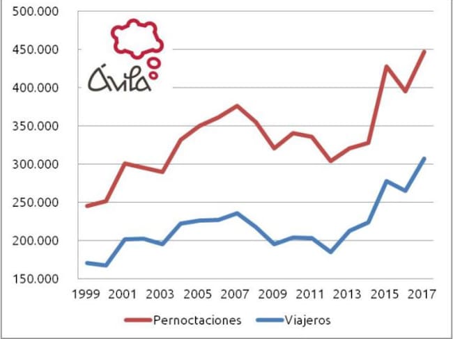 Evolución de viajeros y pernoctaciones desde 1999