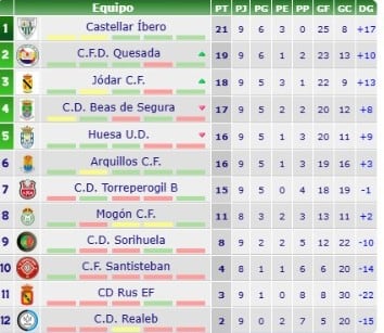 Clasificación tras los resultados de la novena jornada