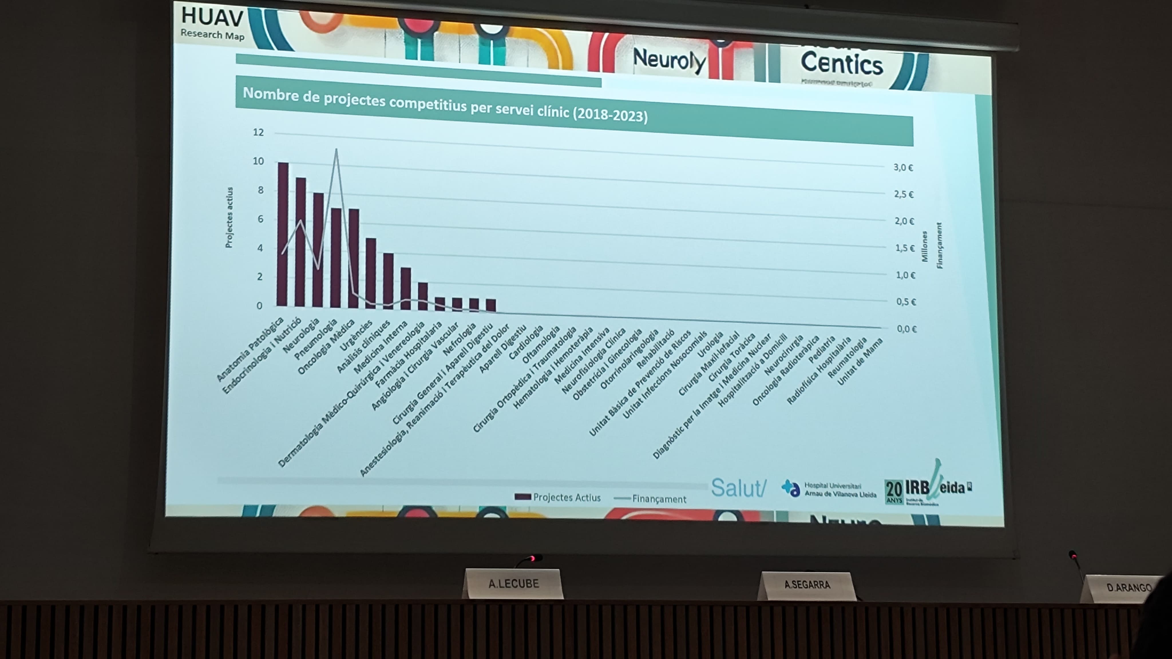 Projectes competitius. Com mostra aquesta imatge que forma part del Mapa de la Recerca de l&#039;Arnau, hi ha molts serveis a l&#039;hospital que no tenen cap projecte competitiu.