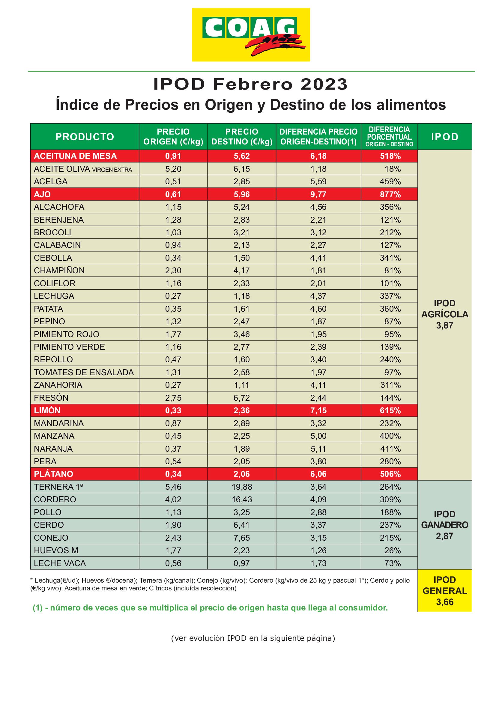 Datos recabados por COAG.