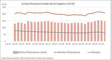 Evolución de los activos financieros netos de los hogares e instituciones sin fines de lucro al servicio de los hogares