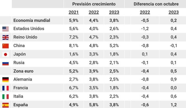 Cuadro con las principales previsiones económicas de enero del Fondo Monetario Internacional