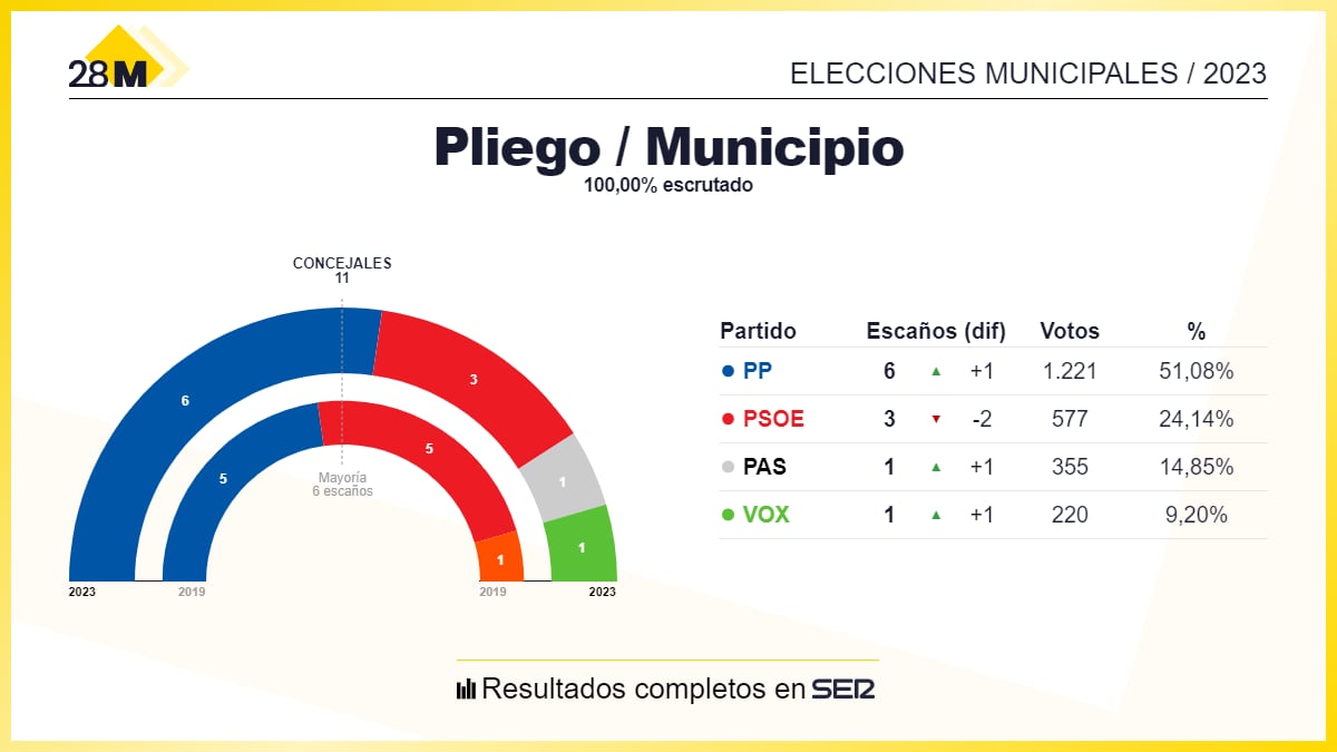 Los resultados de las elecciones municipales de 2023 en el Ayuntamiento de Pliego