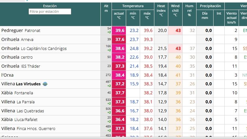 Datos de AVAMET de las temperaturas más altas en la provincia de Alicante durante este domingo