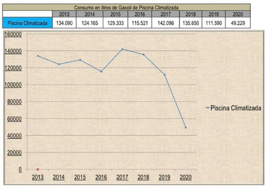 Gráficos utilizados por el PP para demostrar el descenso en el consumo de combustibles