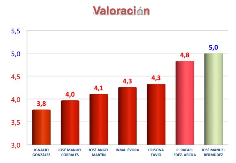 Valoración de los líderes políticos en Santa Cruz