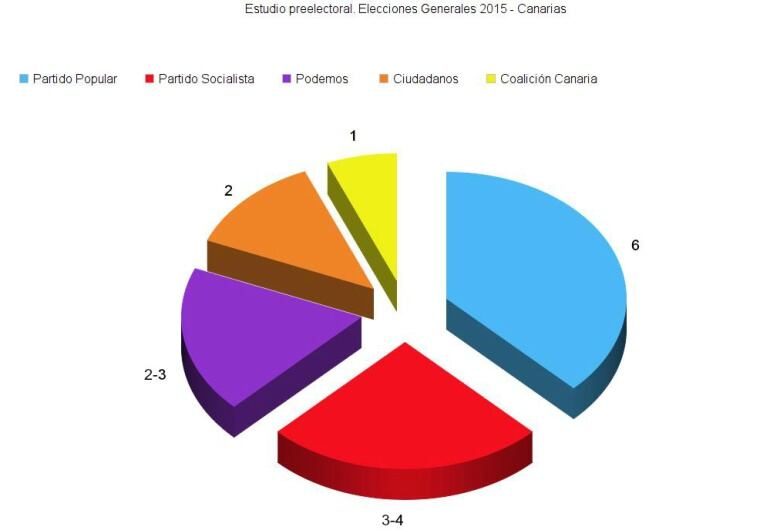 Gráfico para Canarias sobre el Estudio preelectoral del CIS