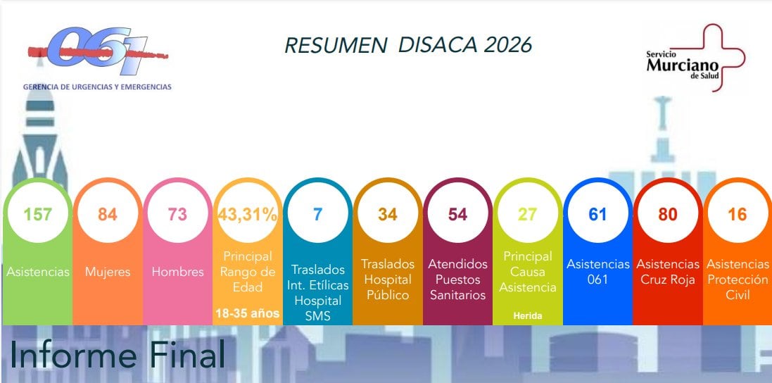 Realizadas 157 asistencias sanitarias por el dispositivo sanitario desplegado para el #EntierrodelaSardina 2026