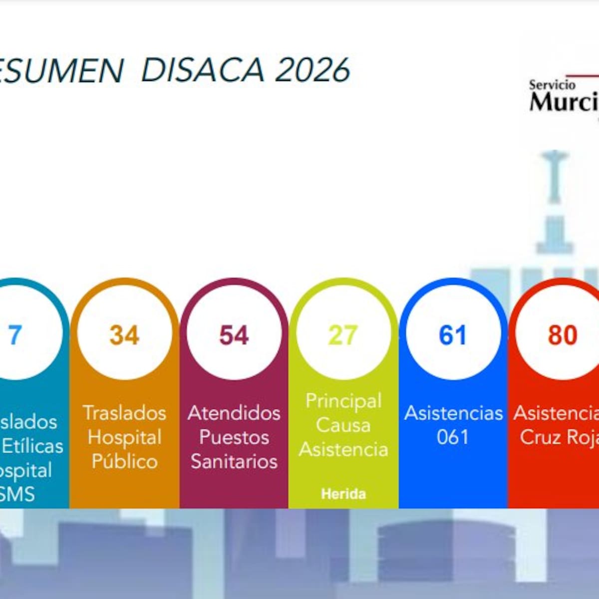 El dispositivo sanitario del Entierro de la Sardina 2026 atiende 157 asistencias en Murcia