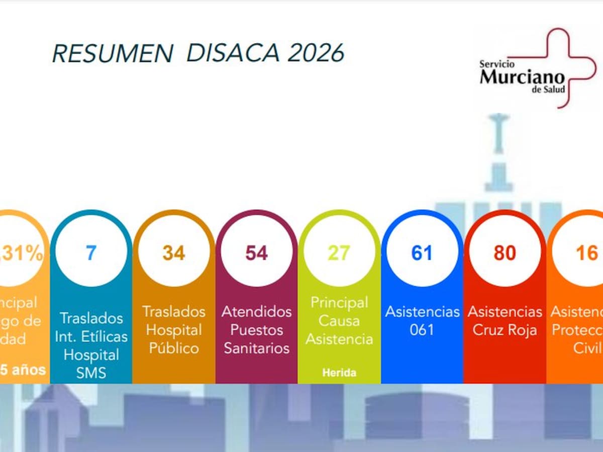 El dispositivo sanitario del Entierro de la Sardina 2026 atiende 157 asistencias en Murcia