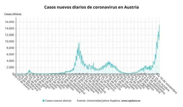 Evolución de casos de coronavirus en Austria.