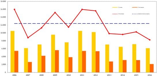 Evolución de conatos e incendios del 1 de enero al 31 de octubre durante la última década (2006-2016). Fuente: Ministerio de Agricultura, Alimentación y Medio Ambiente