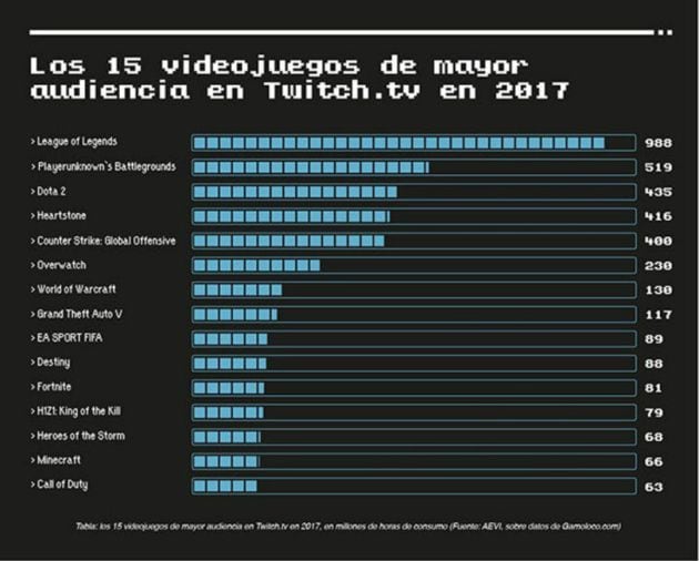 Los 15 videojuegos de mayor audiencia en Twitch.tv en 2017, en millones de horas de consumo. AEVI, sobre datos de Gamoloco.com