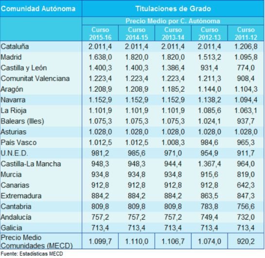 Evolución de los precios de grado por comunidades autónomas según los datos oficiales del Ministerio de Educación.