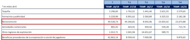 Ingresos por traspasos en los últimos 5 años