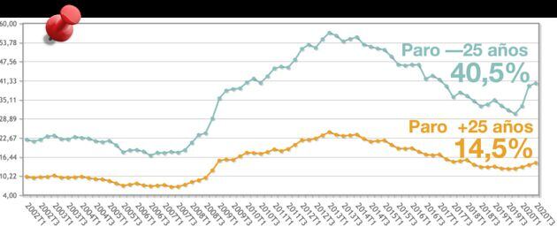 Los datos de paro de menores y mayores de 25 años
