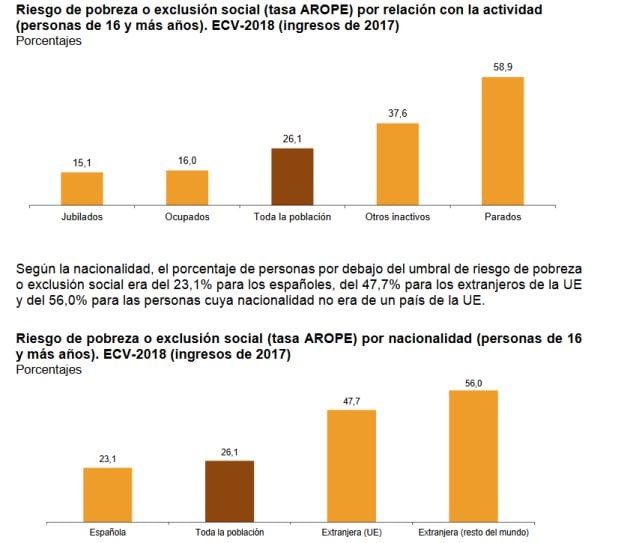 Riesgos de pobreza o exclusión social