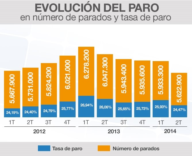 Evolución del paro en el segundo trimestre de 2014.