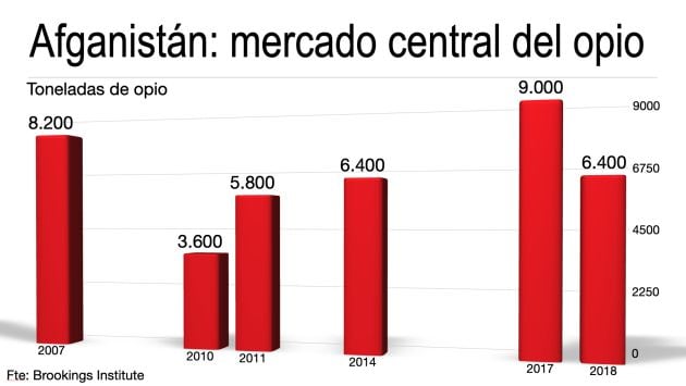 Afganistán es el primer productor de opio del planeta.