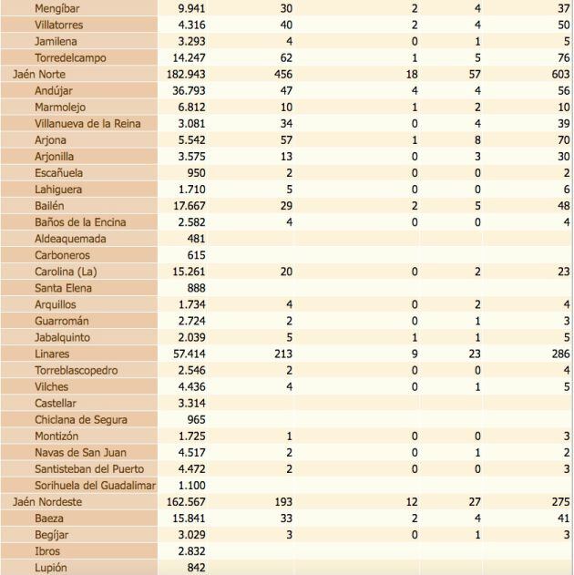 Estado del coronavirus por localidades de la provincia de Jaén. De izquierda a derecha, población de cada municipio, confirmados con PCR, confirmados con PCR en las últimas dos semanas, defunciones, confirmados en los últimos 14 días y, por último, total de confirmados.