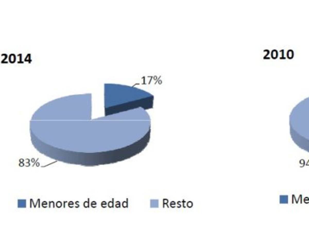 Más mujeres y niños pobres