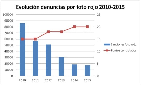 Denuncias por 'semáforos foto-rojo' en Madrid.
