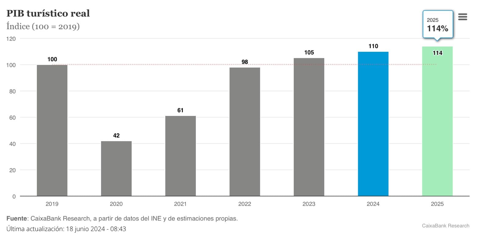 El PIB turístico crece un 5% en 2024.