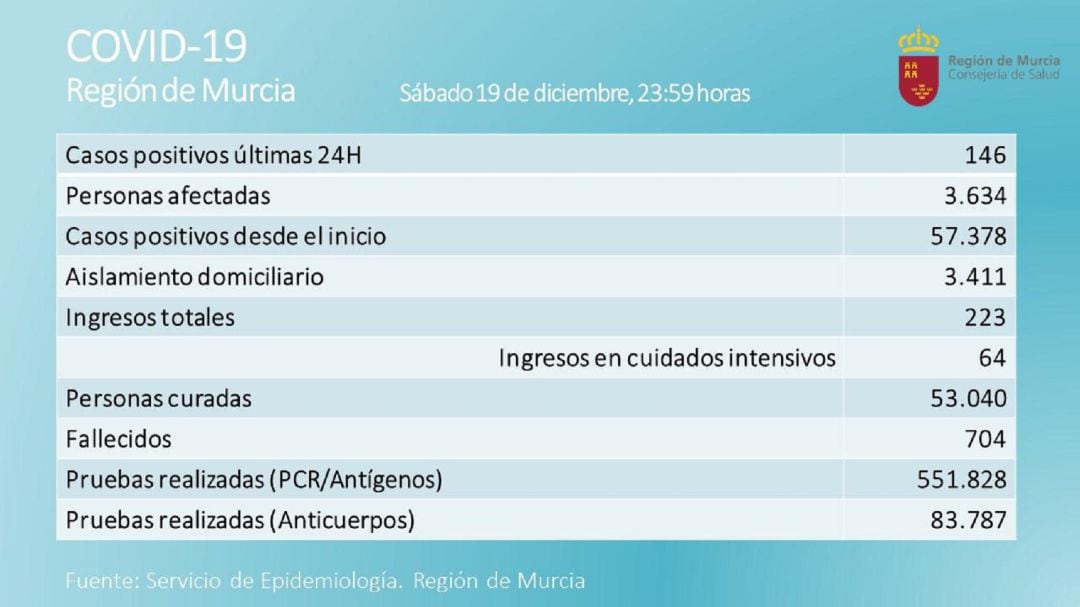 La cifra de nuevos casos de coronavirus en la Región de Murcia se ha situado en 146 en las últimas 24 horas, en una jornada en la que han fallecido cuatro personas