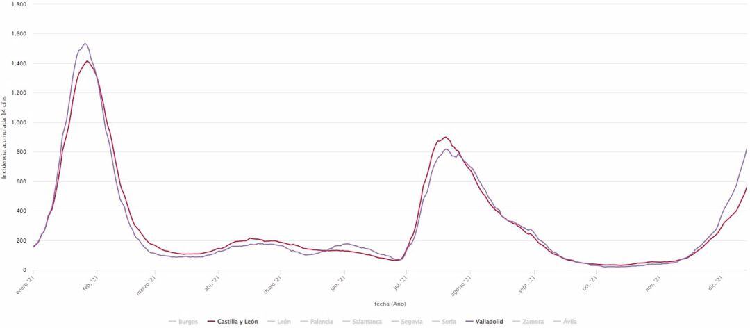 Gráfica incidencia en Valladolid