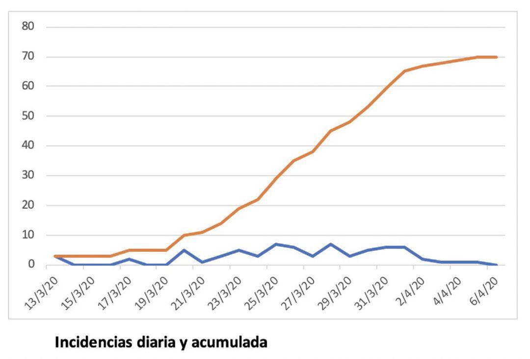 La línea roja marca los casos acumulados y la línea azul señala los casos diarios.