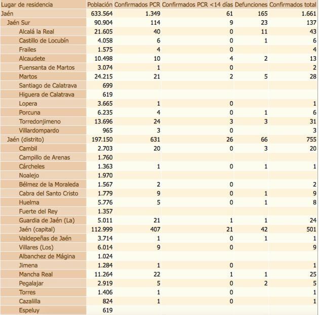 Estado del coronavirus por localidades de la provincia de Jaén. De izquierda a derecha, población de cada municipio, confirmados con PCR, confirmados con PCR en las últimas dos semanas, defunciones, confirmados en los últimos 14 días y, por último, total de confirmados.