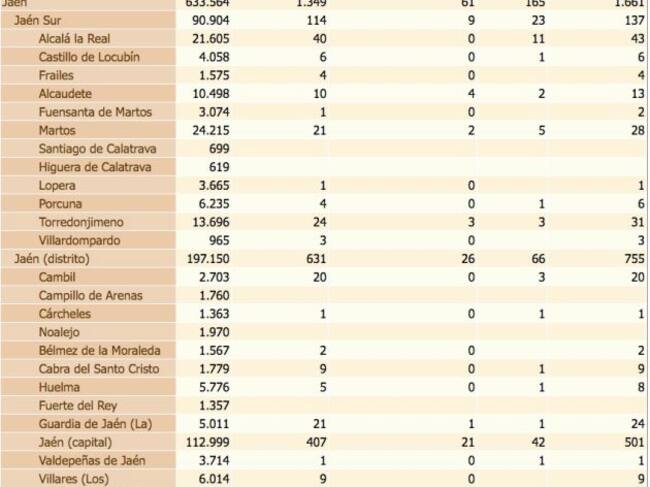 Estado del coronavirus por localidades de la provincia de Jaén. De izquierda a derecha, población de cada municipio, confirmados con PCR, confirmados con PCR en las últimas dos semanas, defunciones, confirmados en los últimos 14 días y, por último, total de confirmados.