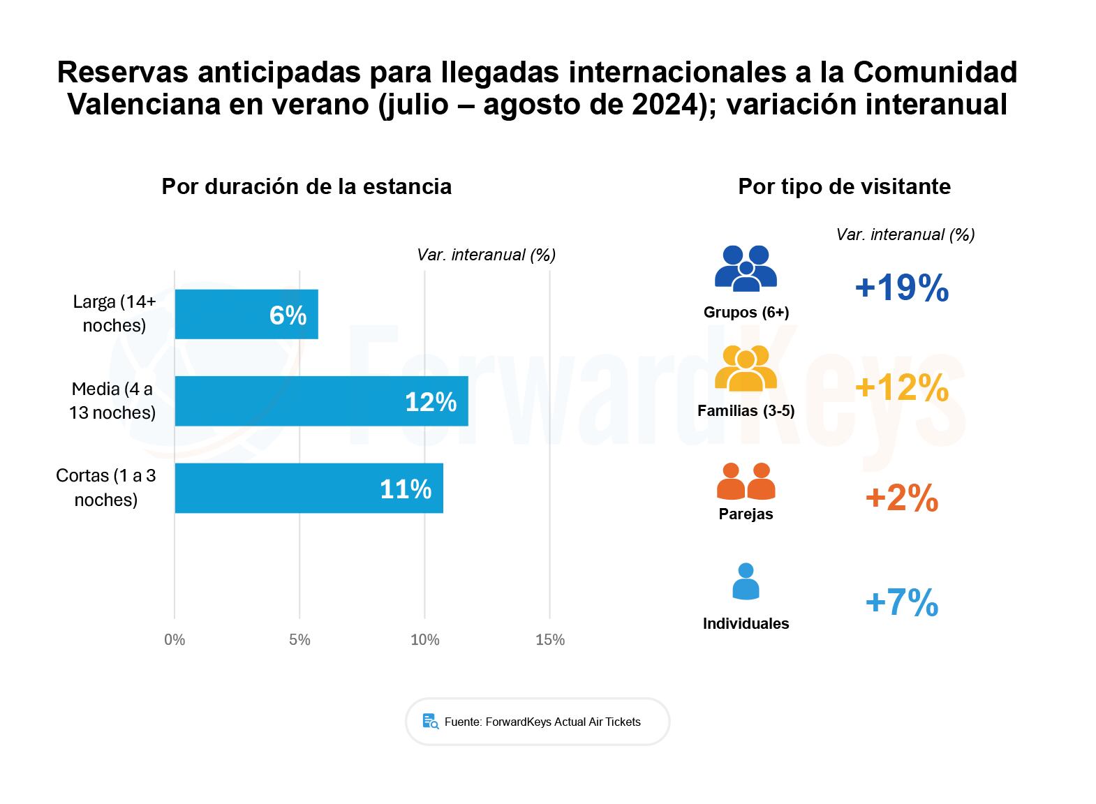 Infografía que desglosa las reservas anticipadas para llegadas internacionales a la Comunitat Valenciana este verano 2024