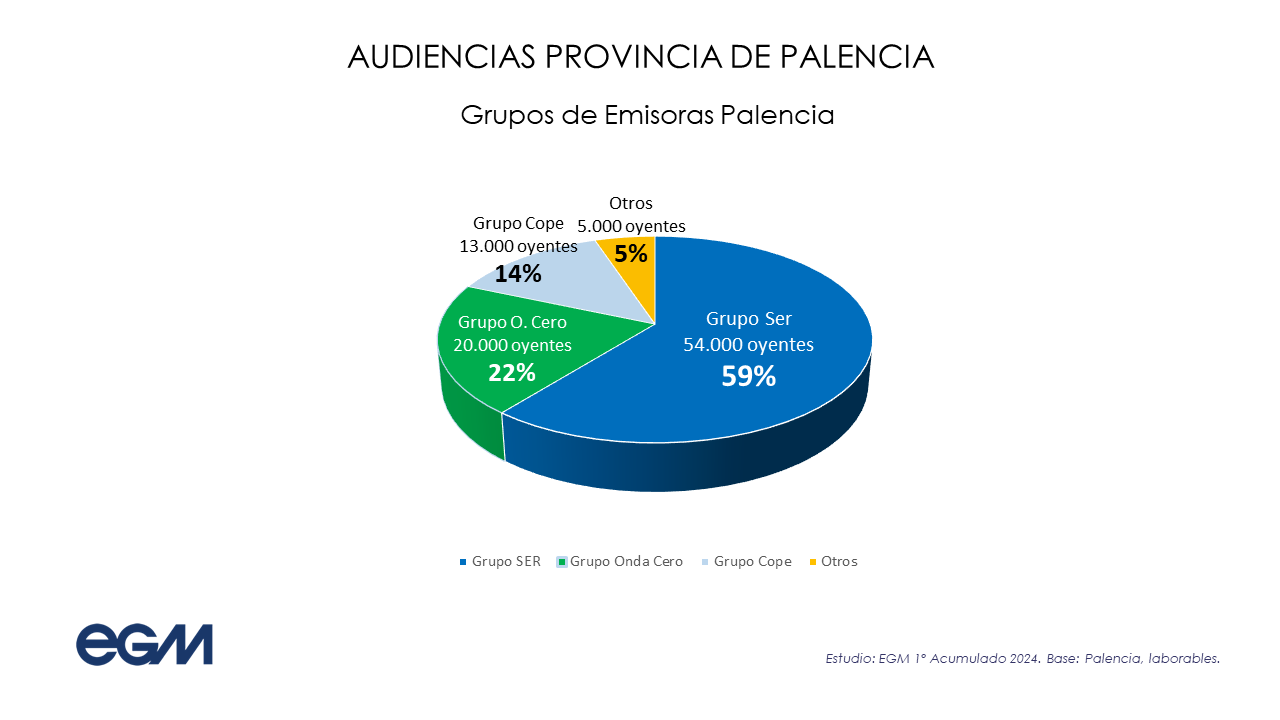 Datos EGM por grupos implantados en Palencia