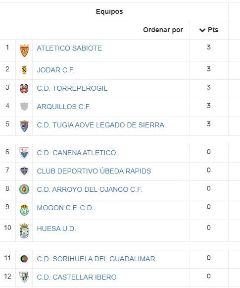 Clasificación tras la primera jornada