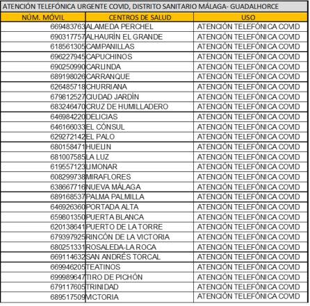 Listado de móviles para dar parte de síntomas de coronavirus en centros de salud