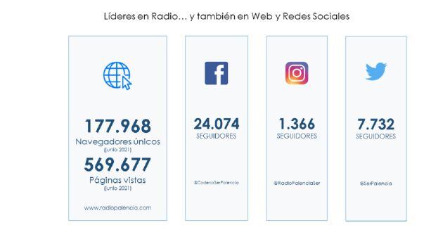 Radio Palencia también es referente en información digital