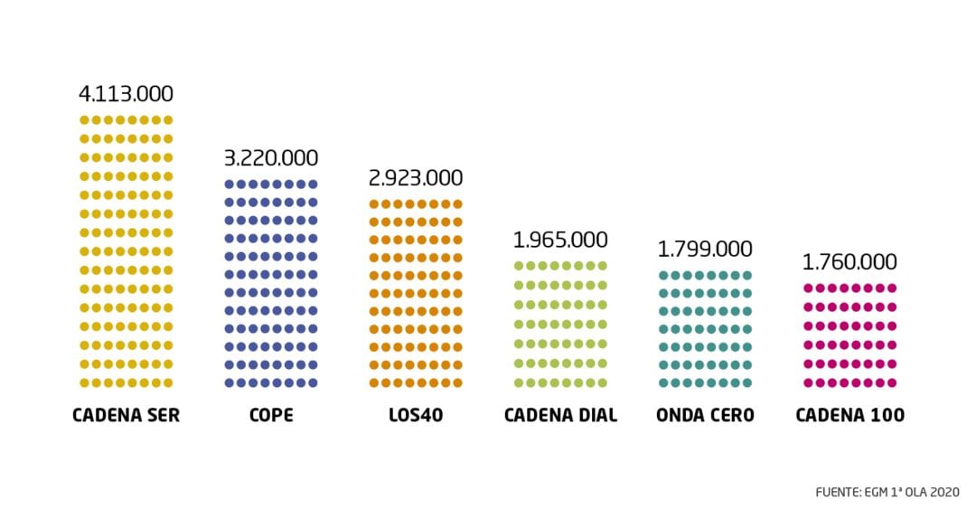 Tabla con los oyentes y resultados del EGM