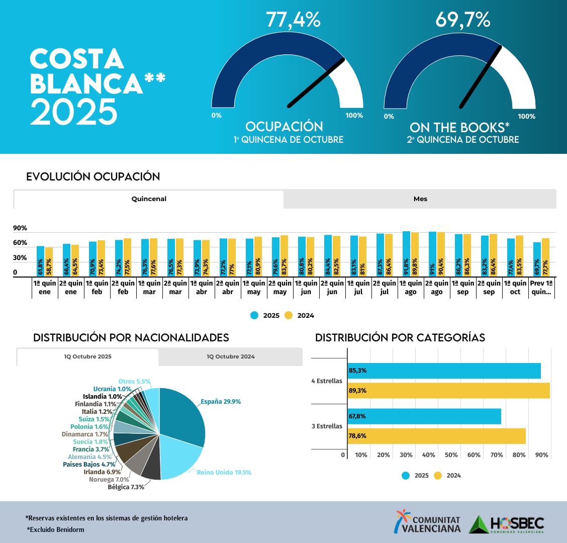 Datos turísticos de la Costa Blanca