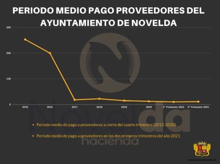 Evolución pago a proveedores