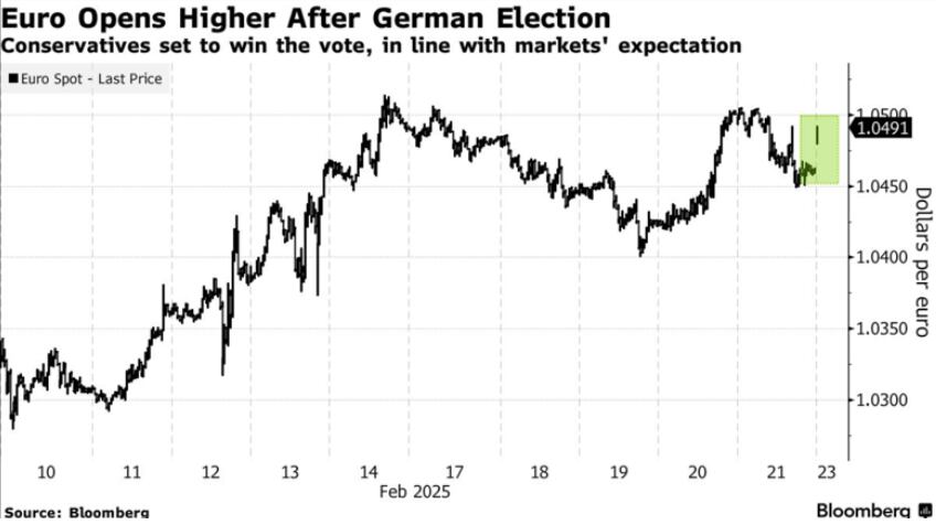 El euro abre al alza tras las elecciones alemanas. Fuente: Bloomberg.